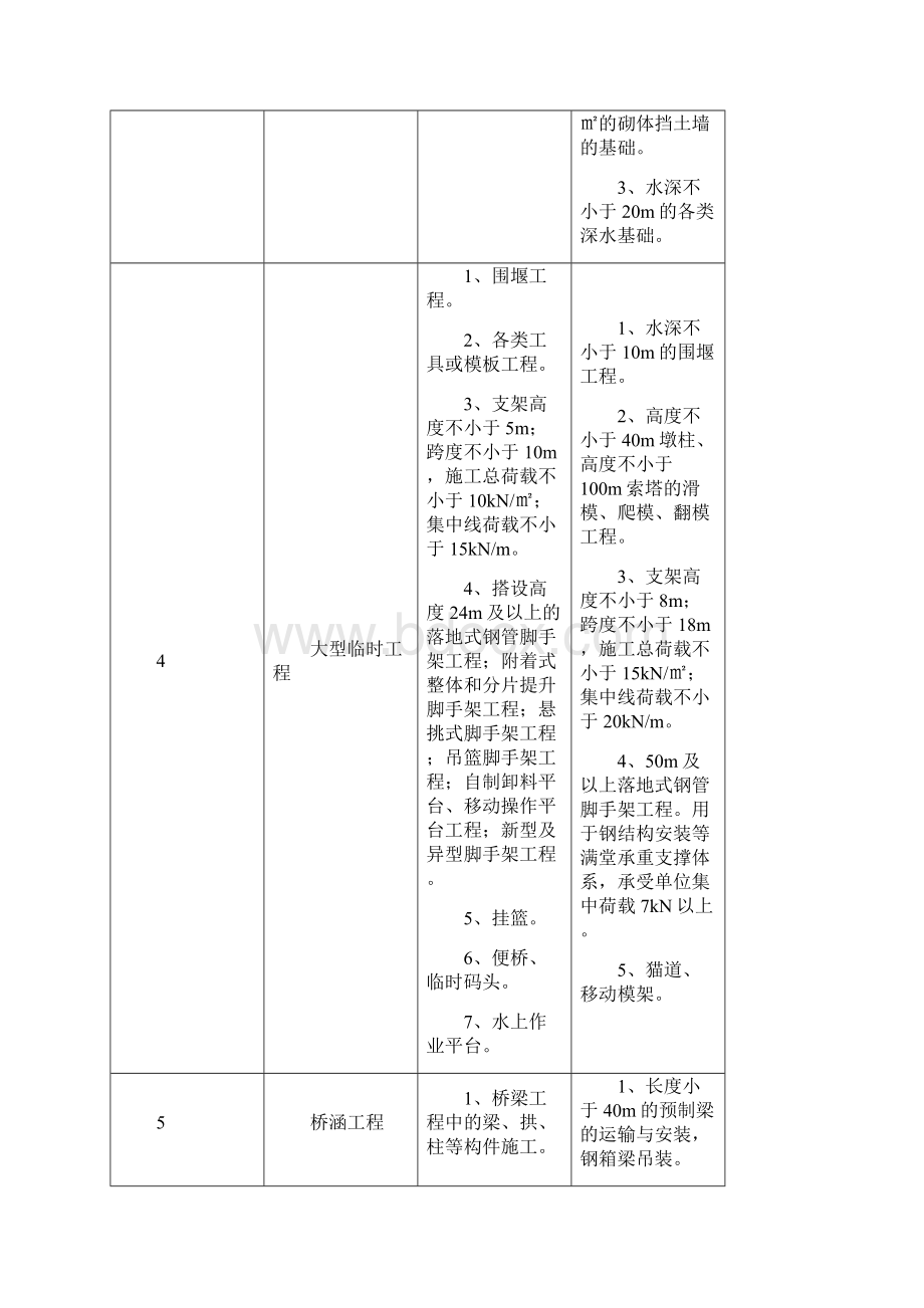 危险性较大工程安全管理规定.docx_第3页