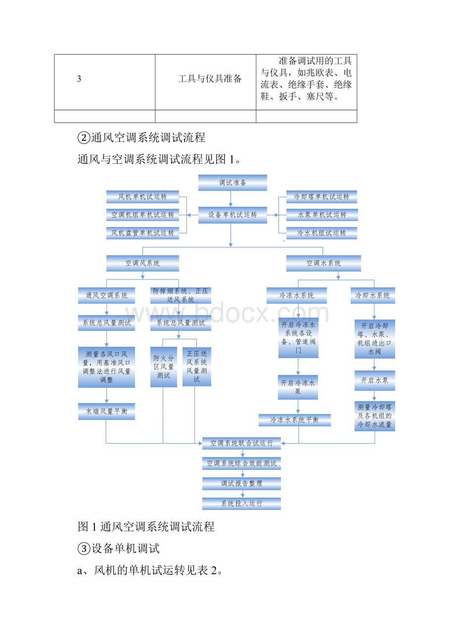 通风空调系统单机调试方案Word格式.docx_第2页