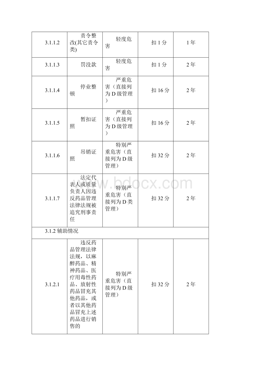 浙江药品经营企业信用评价标准.docx_第3页