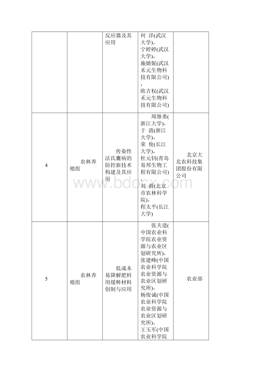 度国家技术发明奖初评通过项目.docx_第2页