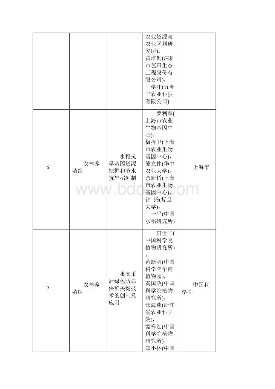 度国家技术发明奖初评通过项目.docx_第3页