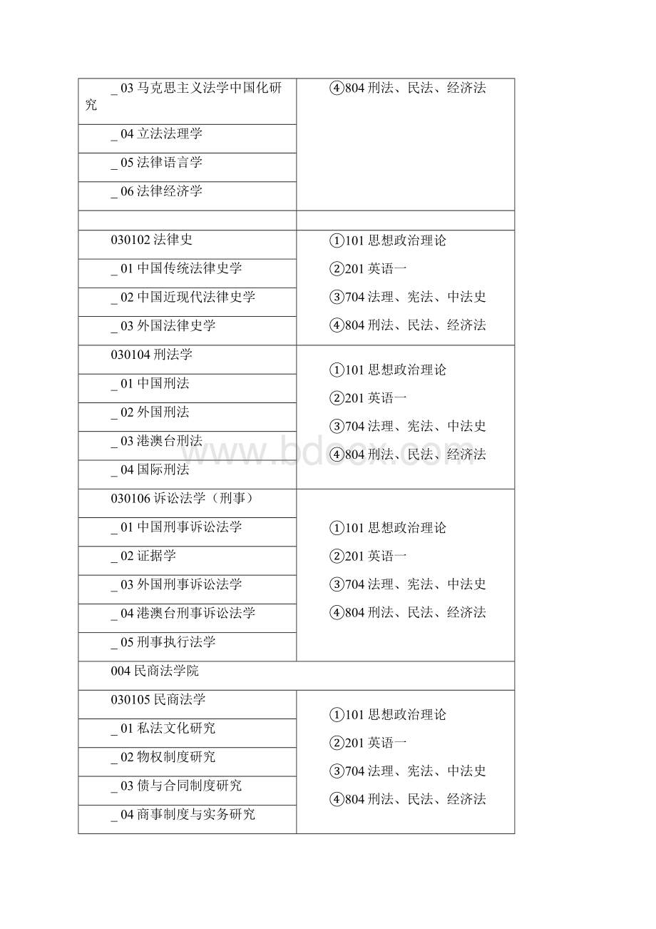 西北政法大学研究生招生专业和考试科目.docx_第3页