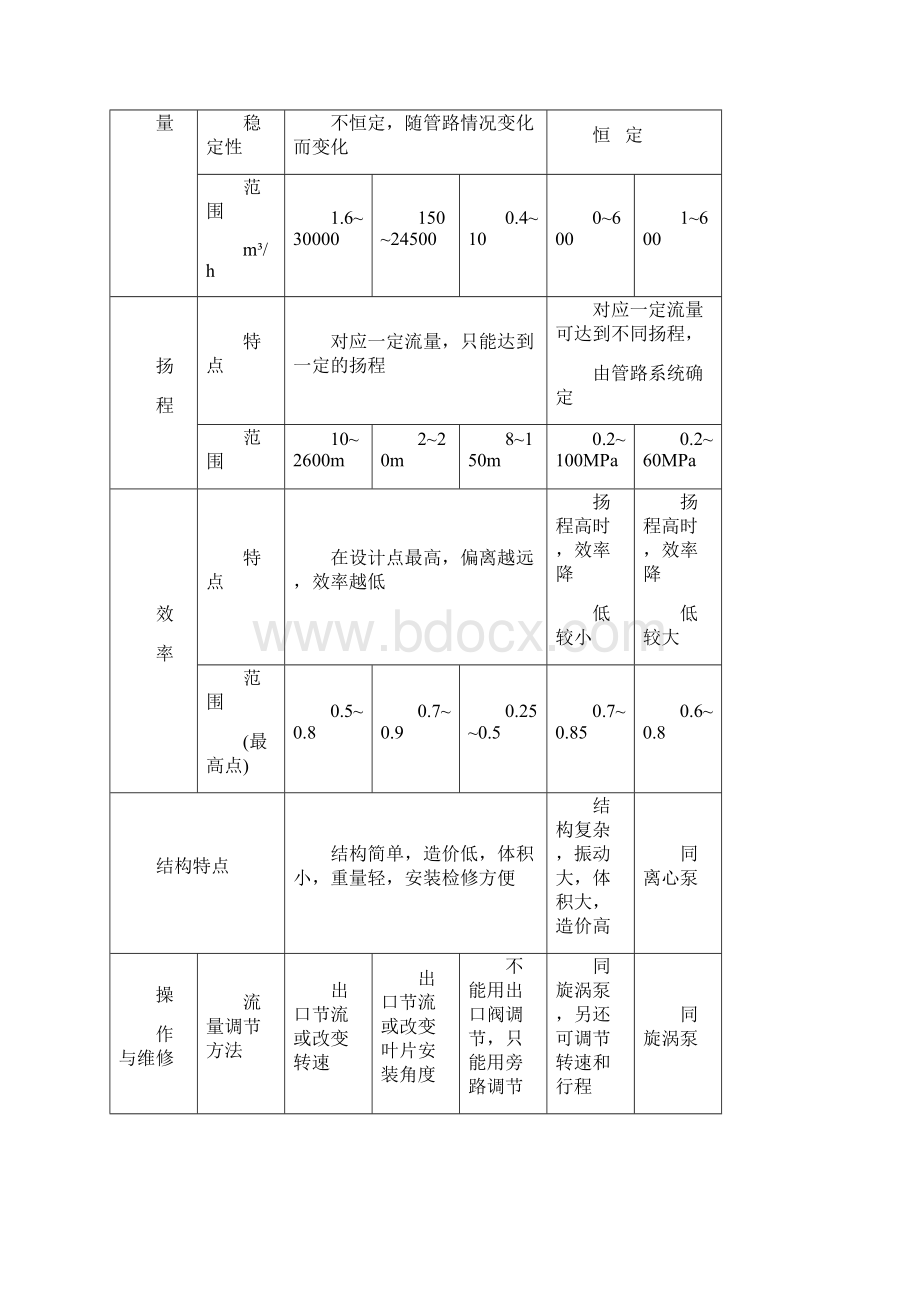 泵类知识全面讲解.docx_第2页