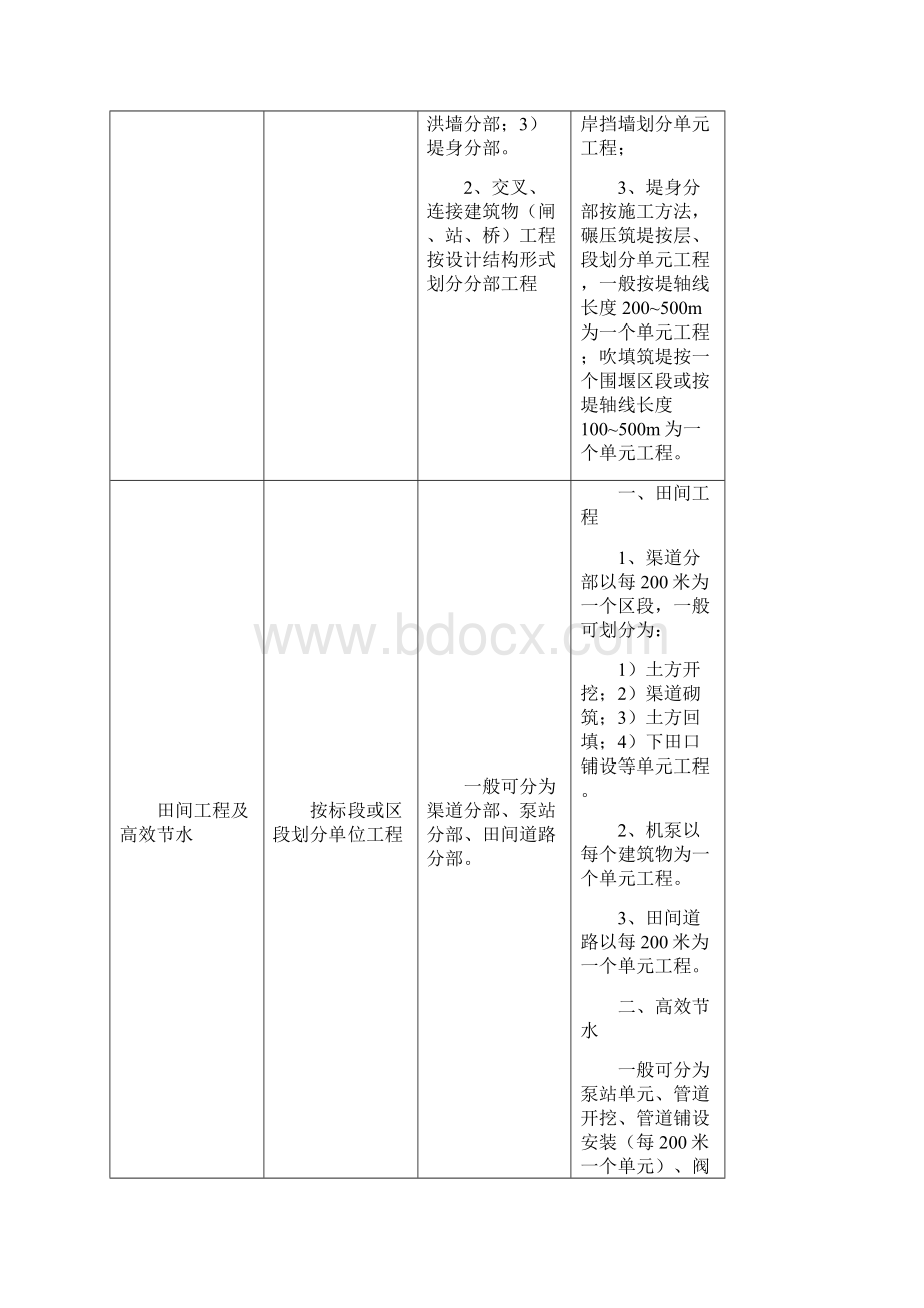 常见水工建筑物工程分部工程划分表及其它要求.docx_第3页