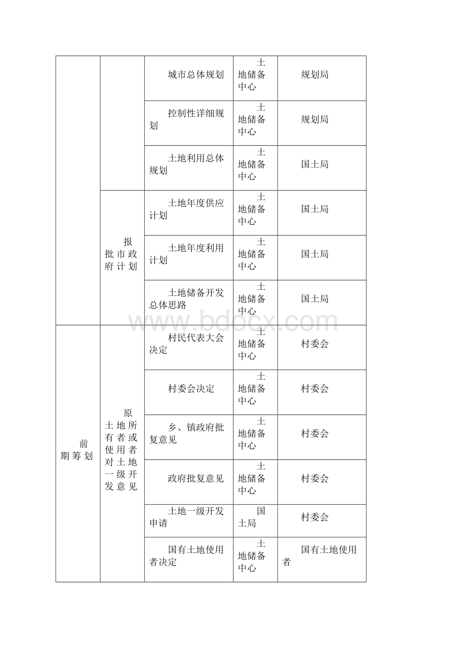 房地产土地一级开发工作流程.docx_第3页