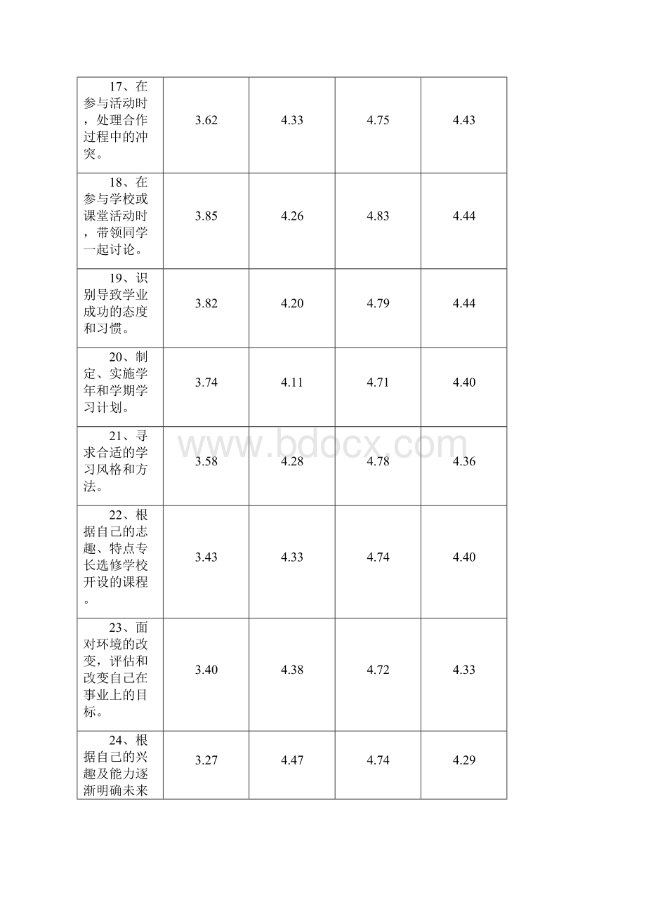 xx学生发展指导行动方案Word文档格式.docx_第3页