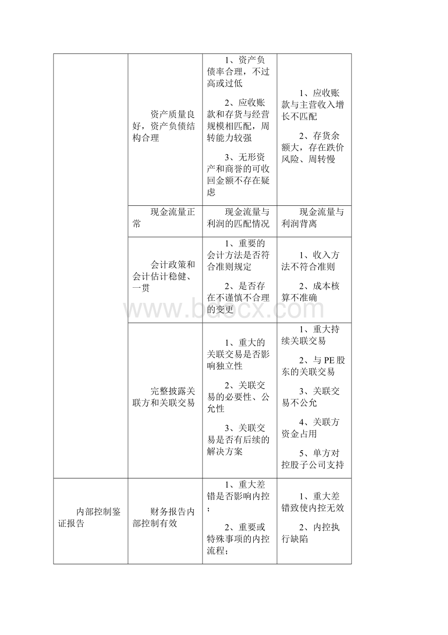 IPO财务审核重点Word格式文档下载.docx_第3页