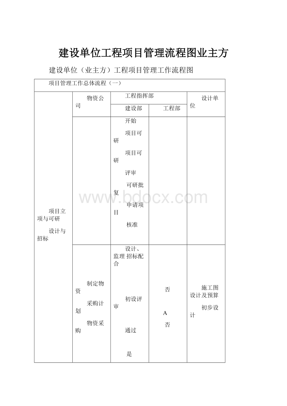 建设单位工程项目管理流程图业主方.docx