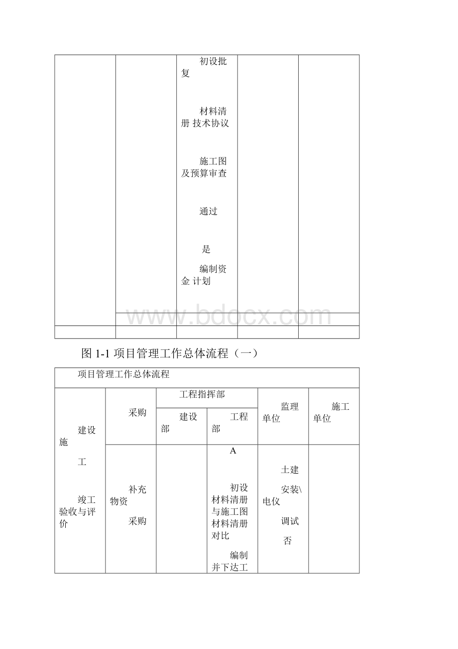 建设单位工程项目管理流程图业主方.docx_第2页