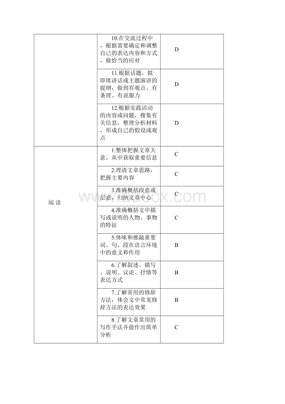 1语文学科安徽省初中学业水平考试纲要Word格式文档下载.docx_第3页