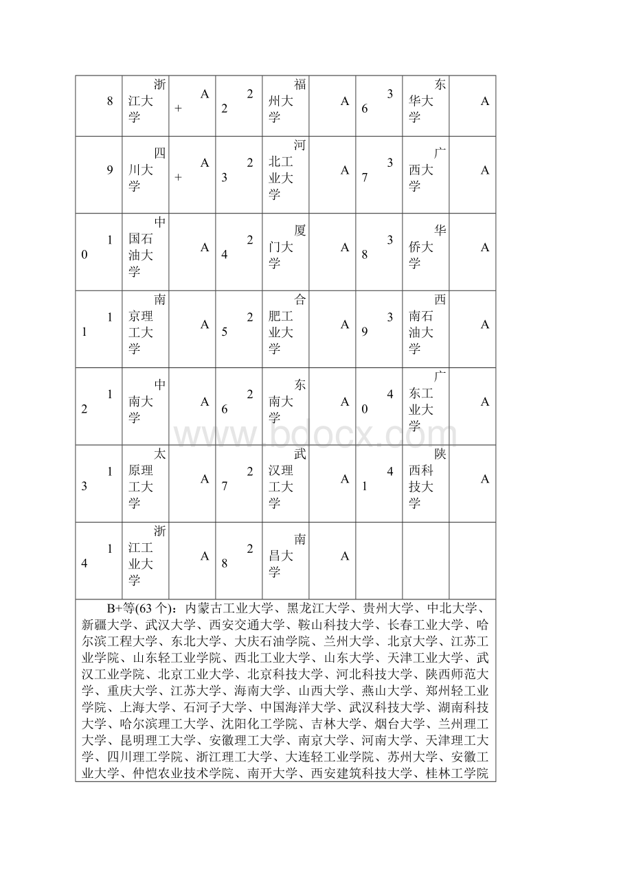 化学工程与技术专业排名.docx_第2页