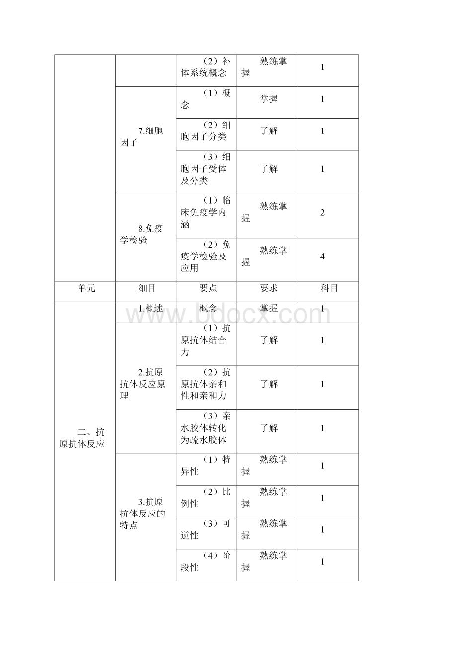 临床医学检验技术初级师考试大纲207临床免疫学和免疫学检验部分.docx_第3页