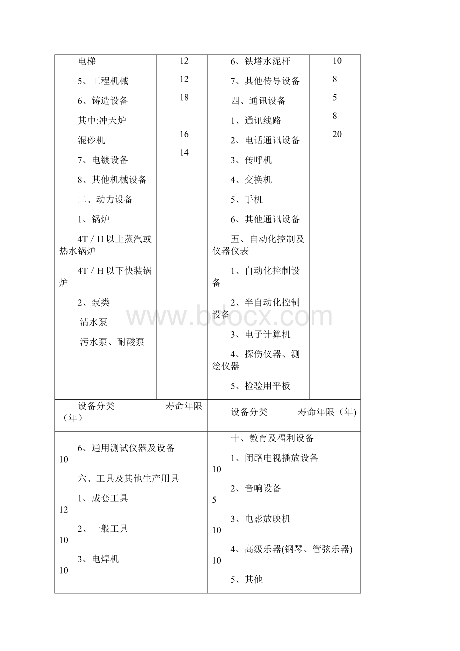 完整word版机器设备评估时经济寿命年限规定.docx_第2页