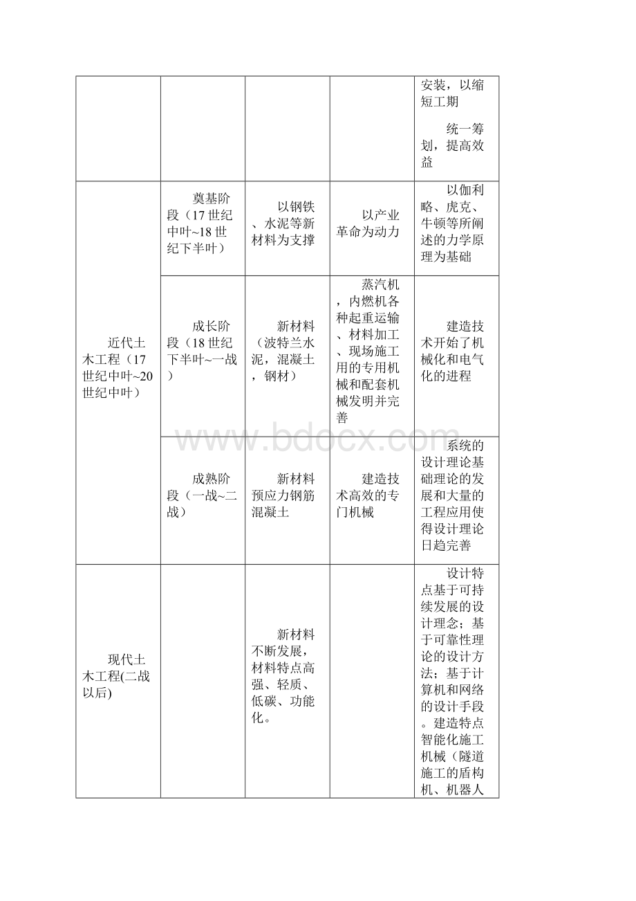 土木工程概论思考题汇总Word下载.docx_第2页