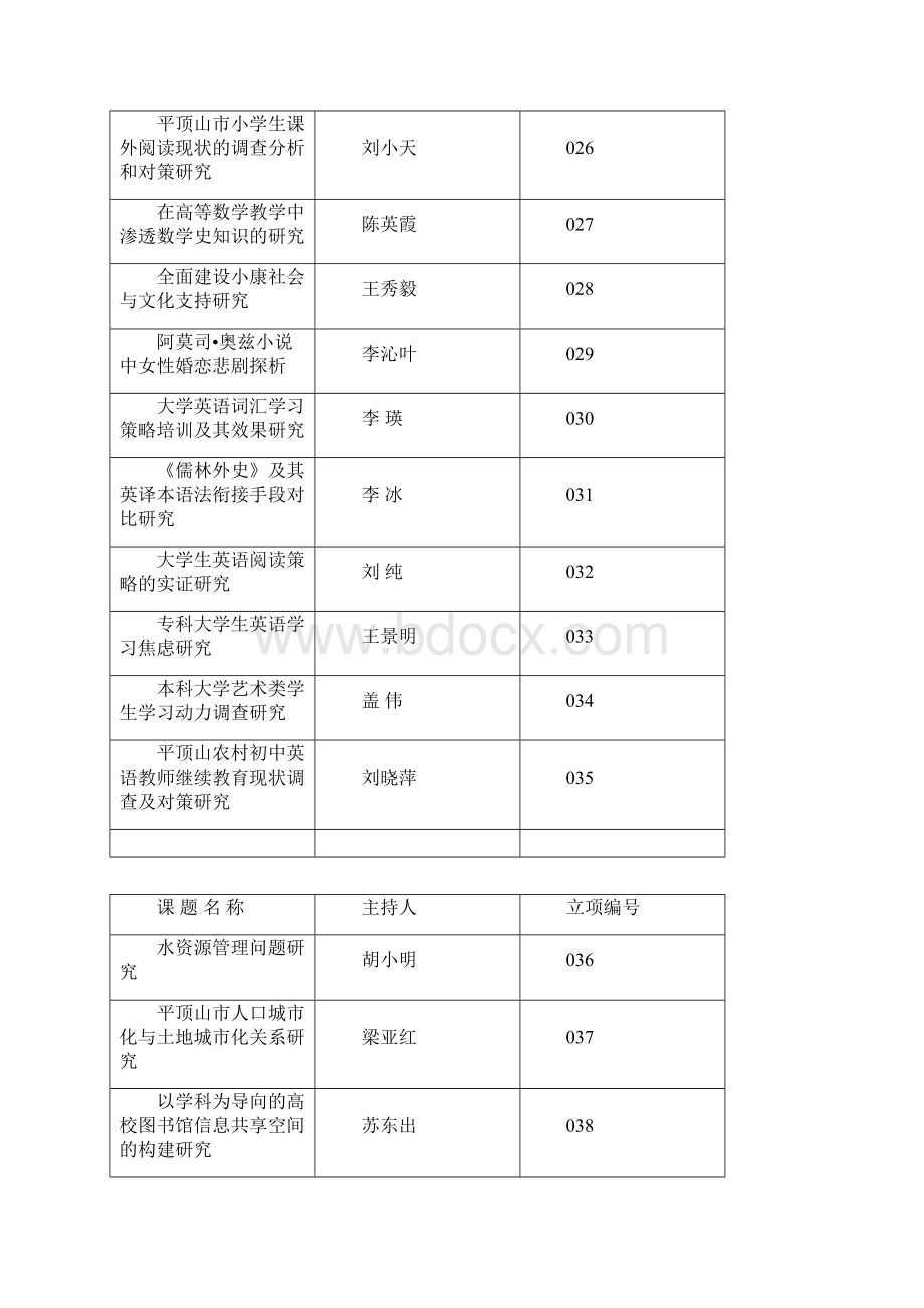 度市社科规划调研课题立项汇总表.docx_第3页