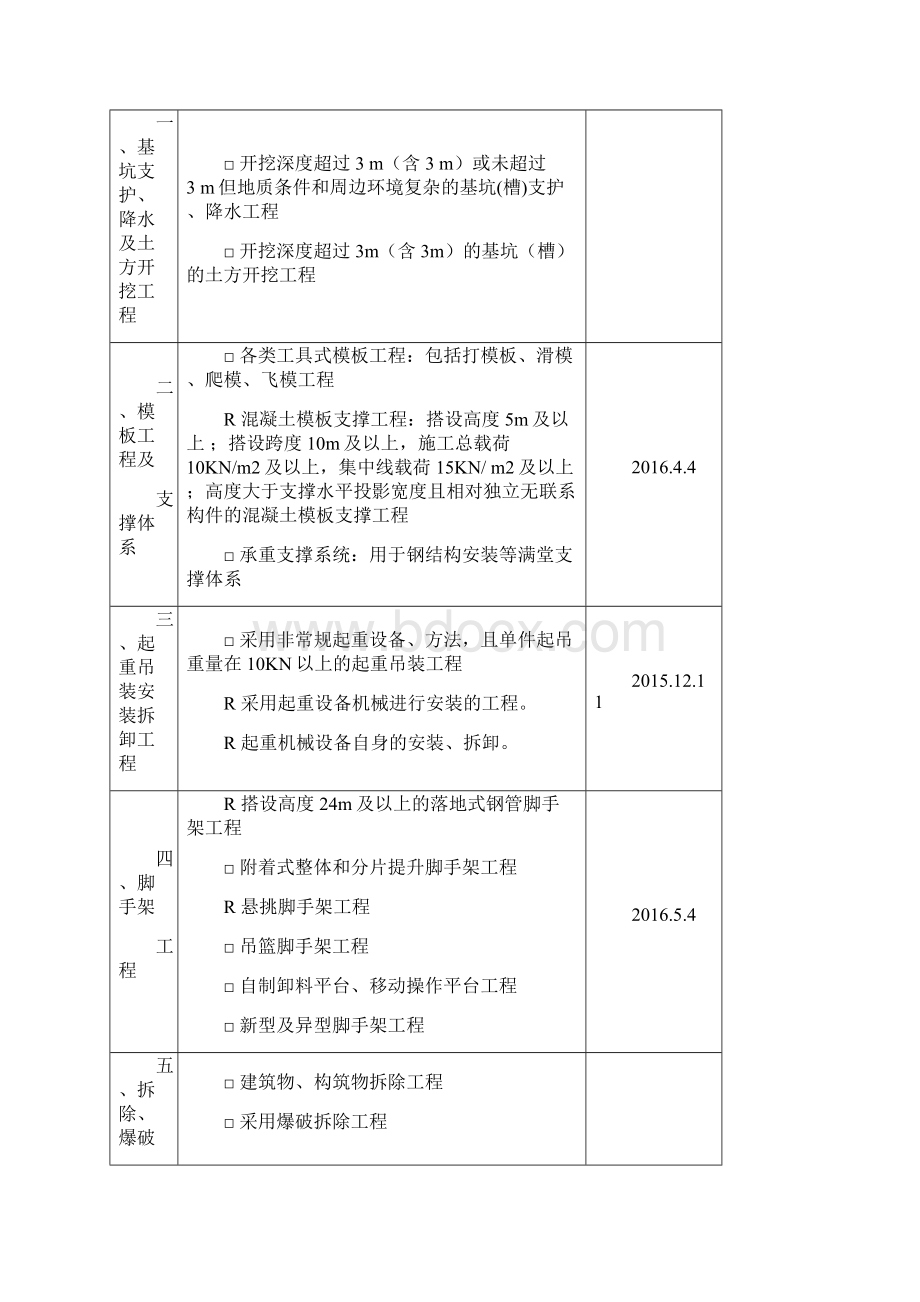 危险性较大的分部分项工程清单和安全管理措施.docx_第2页