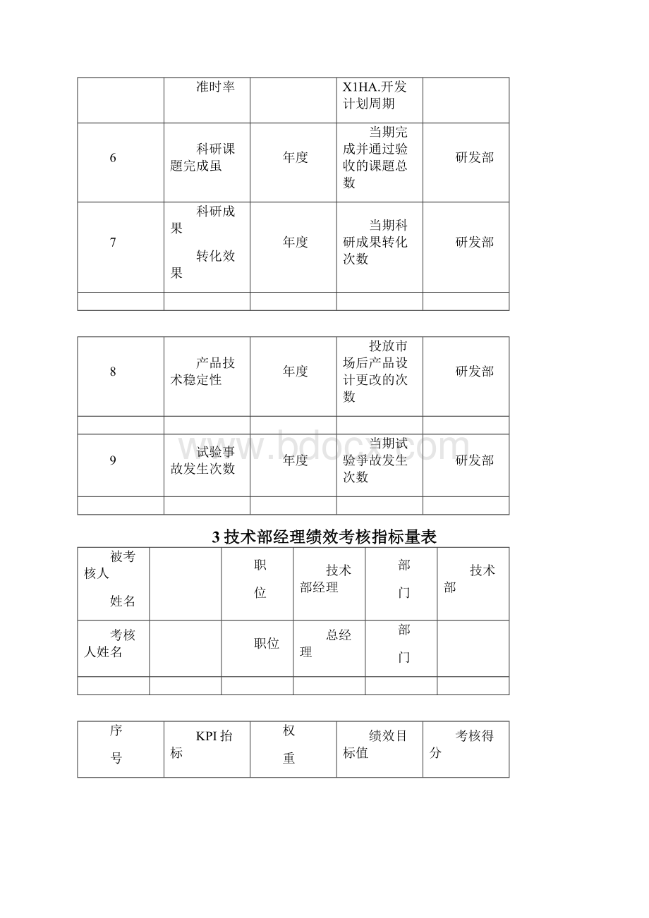 技术研发人员绩效考核KPI指标及方案.docx_第3页