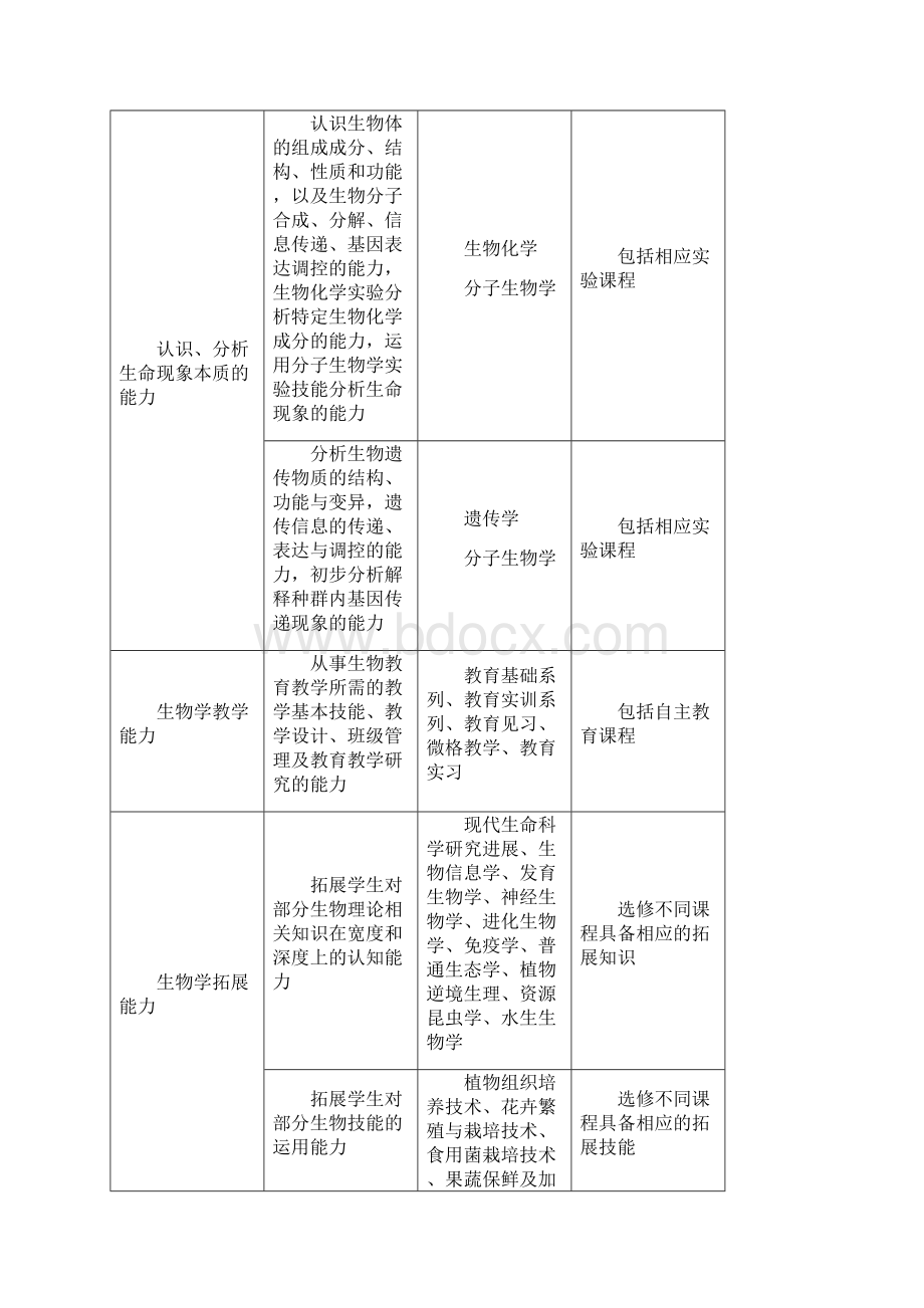 生物科学专业人才培养方案模板师范911.docx_第3页