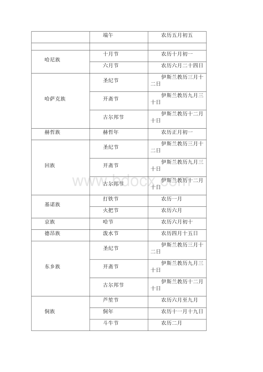 少数民族传统节日表.docx_第2页