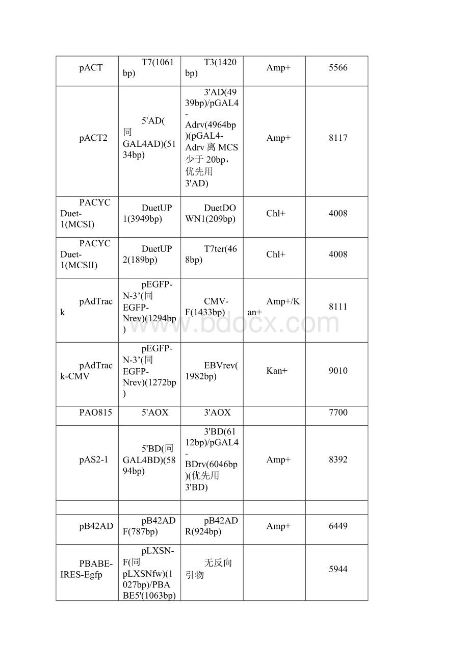 常用载体及通用测序引物.docx_第2页