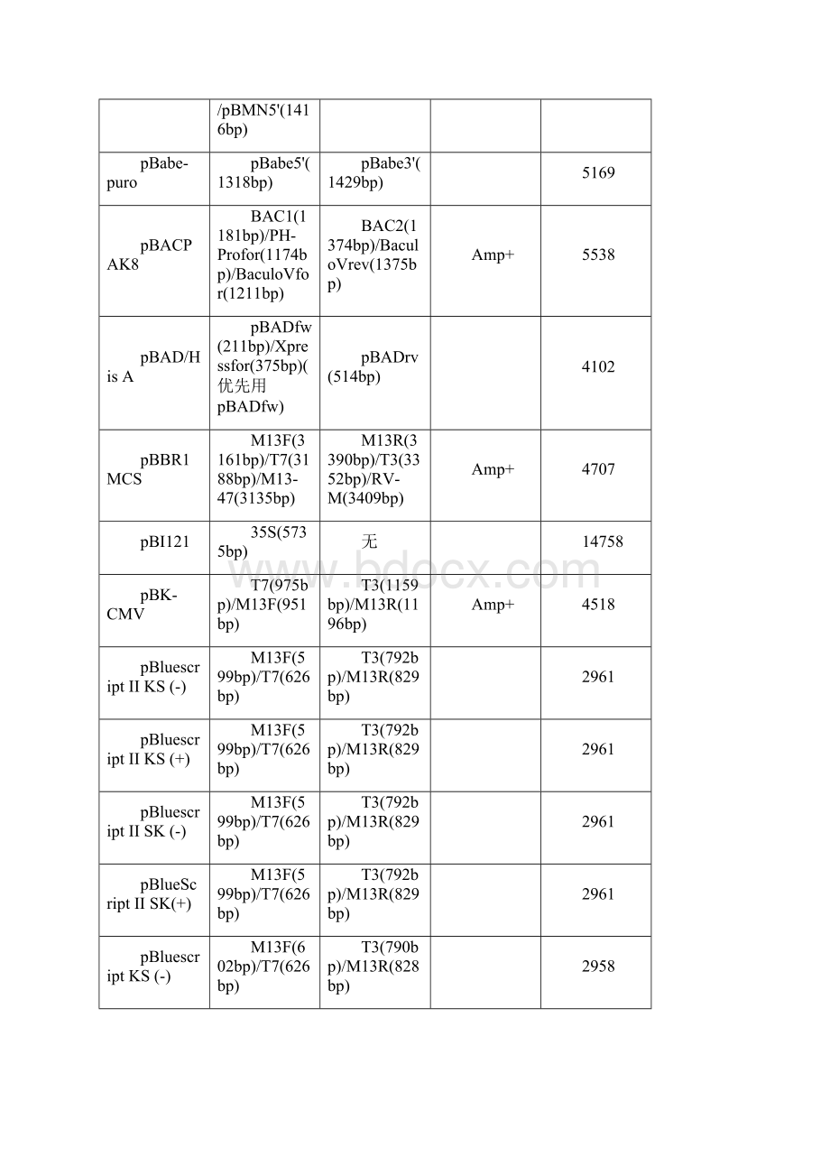 常用载体及通用测序引物.docx_第3页