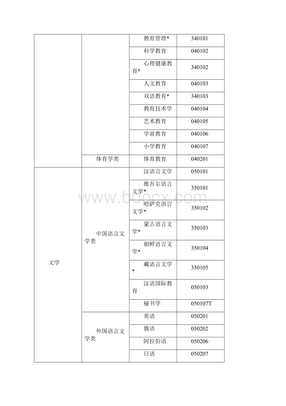 高等教育自学考试开考专业清单Word格式文档下载.docx_第2页