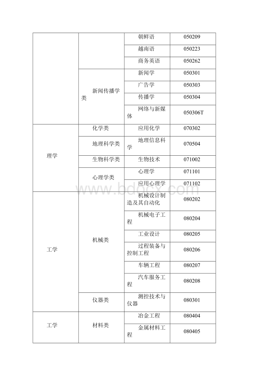 高等教育自学考试开考专业清单Word格式文档下载.docx_第3页