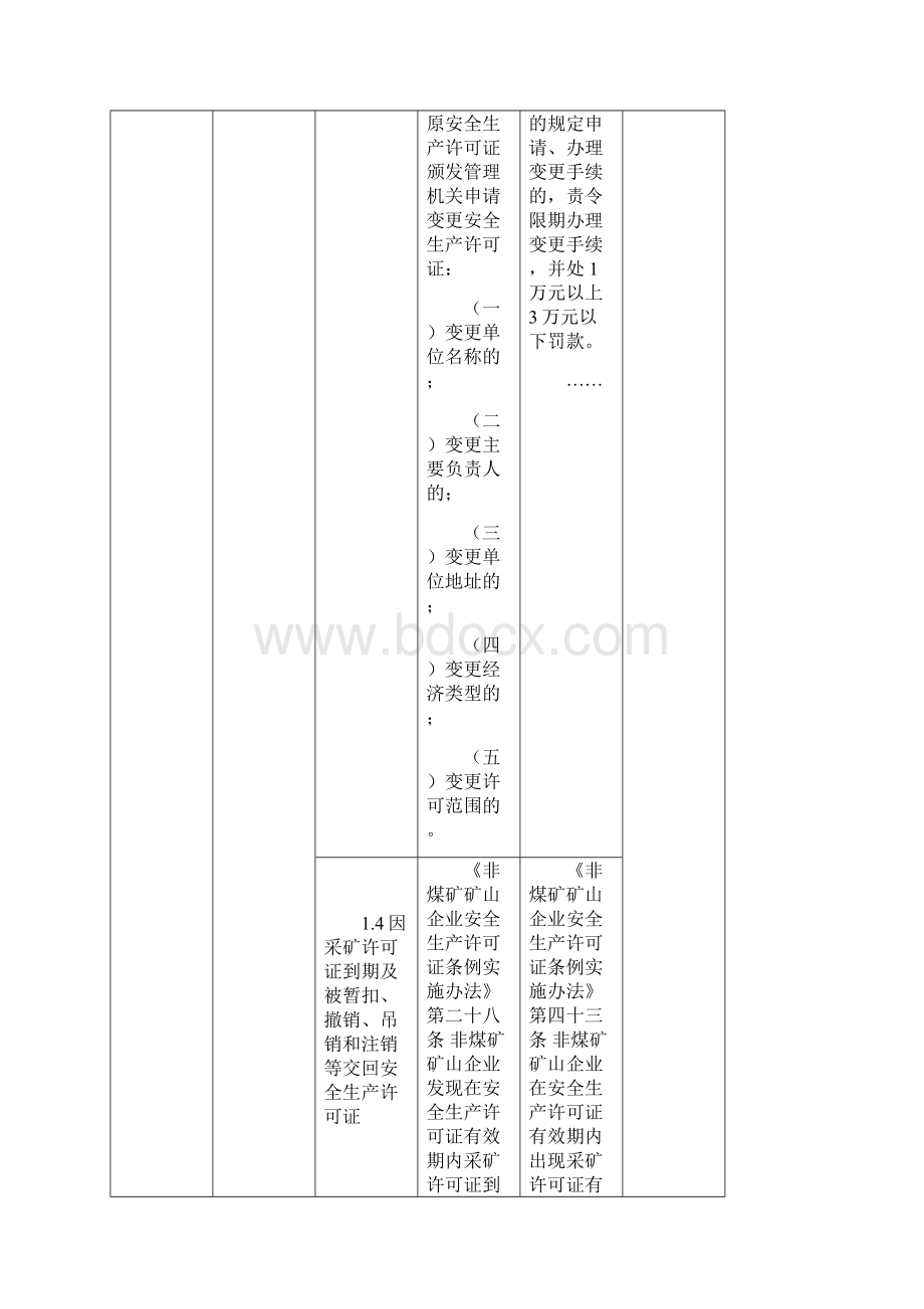 金属非金属矿山企业安全生产职业健康监督检查重点事项表.docx_第3页