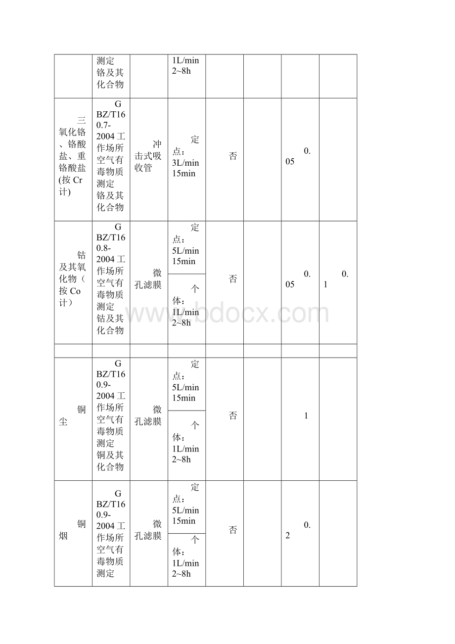 GBZ方法和标准大全.docx_第3页