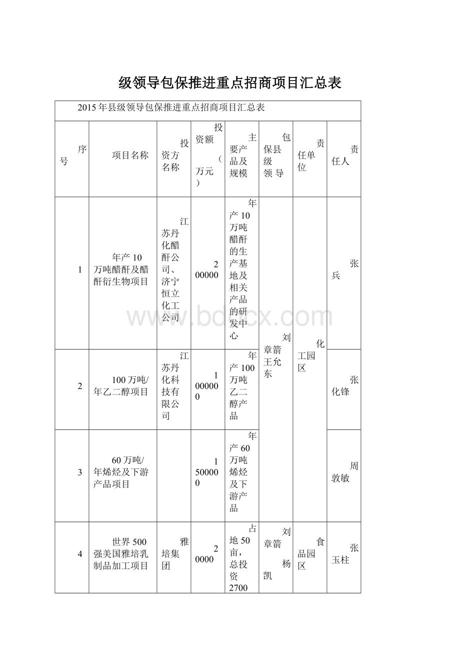 级领导包保推进重点招商项目汇总表Word文件下载.docx_第1页