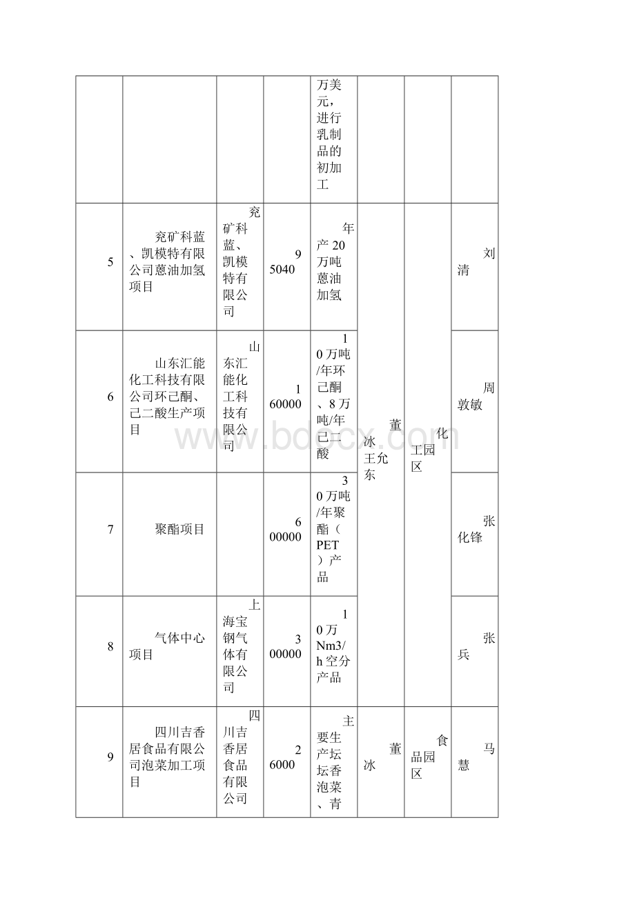 级领导包保推进重点招商项目汇总表Word文件下载.docx_第2页