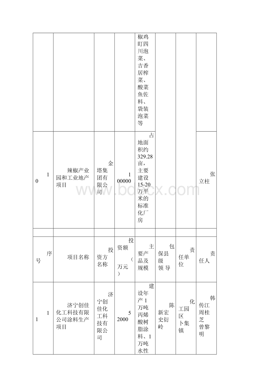 级领导包保推进重点招商项目汇总表Word文件下载.docx_第3页