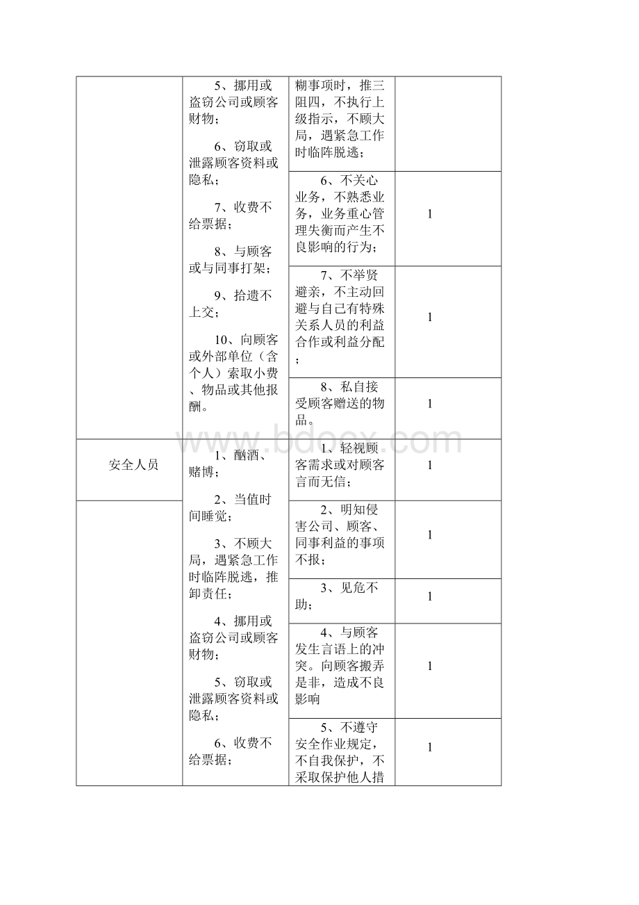 万科物业员工行为规范.docx_第2页