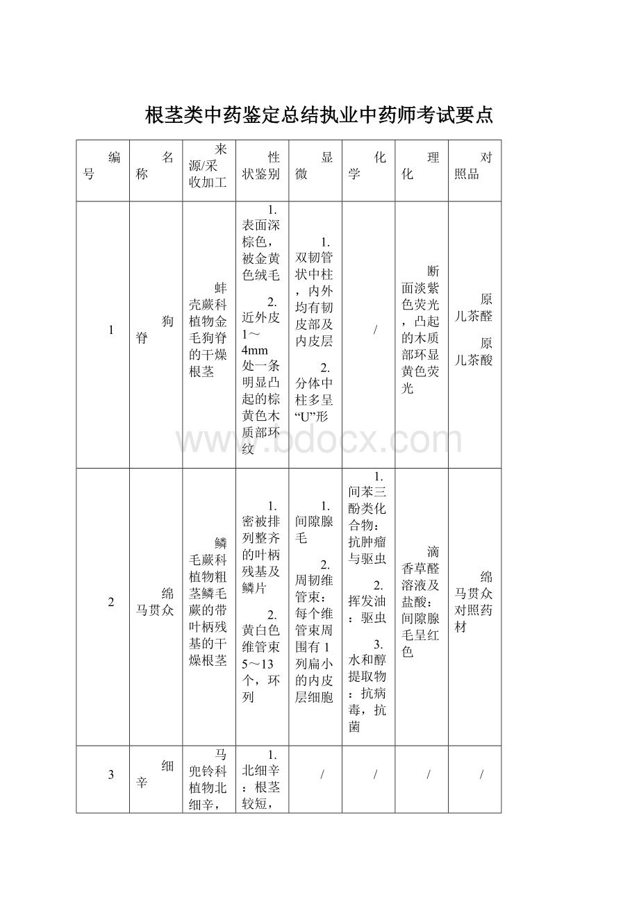 根茎类中药鉴定总结执业中药师考试要点.docx_第1页