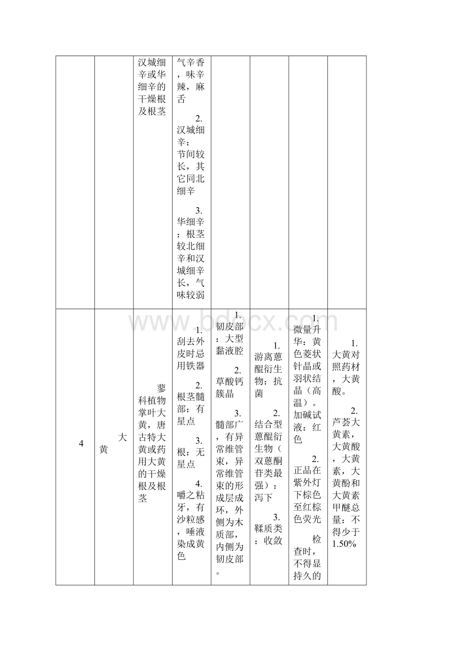 根茎类中药鉴定总结执业中药师考试要点.docx_第2页