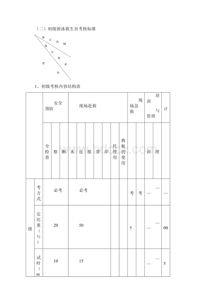 游泳救生员操作技能考核标准.docx_第3页