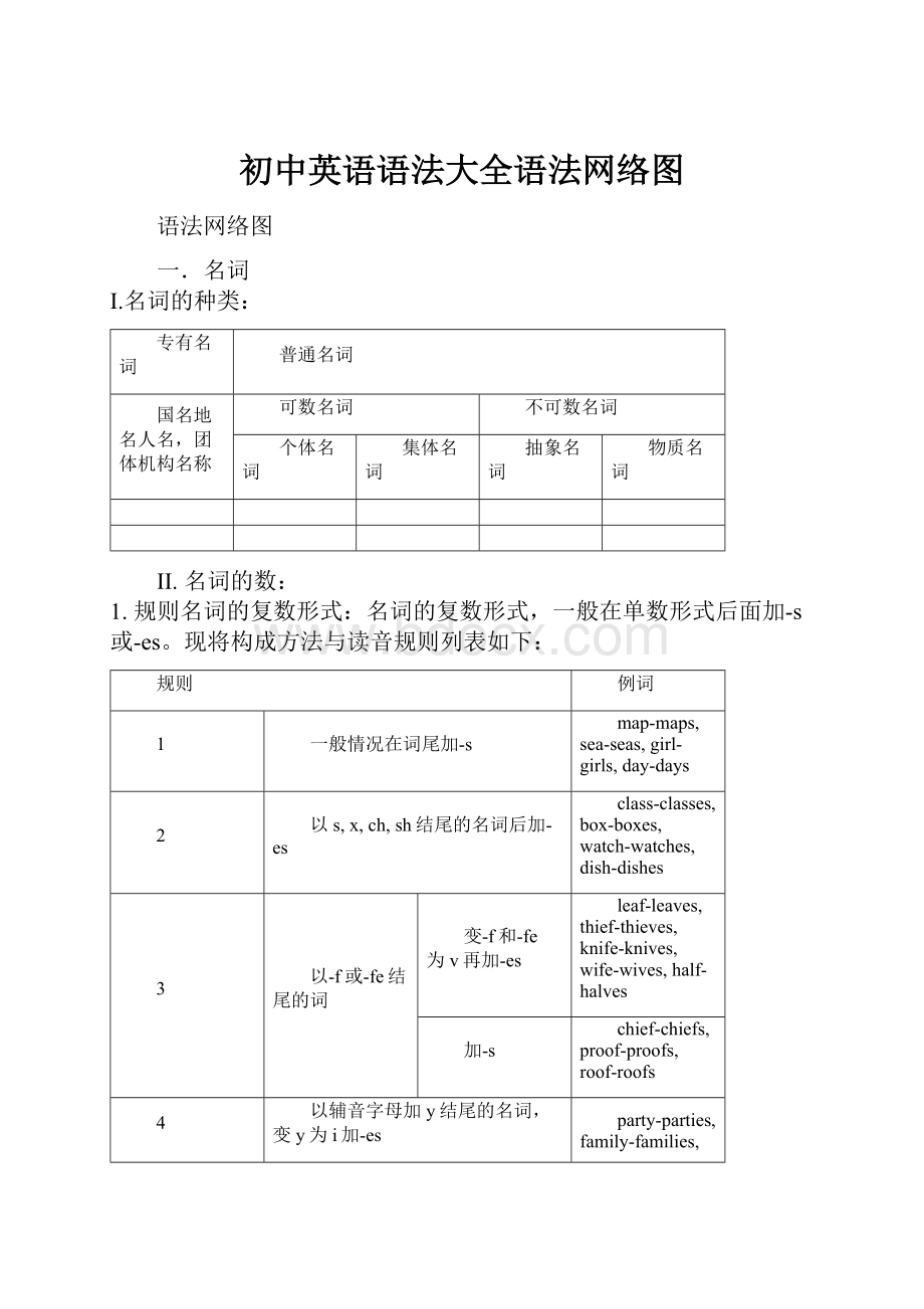 初中英语语法大全语法网络图.docx_第1页