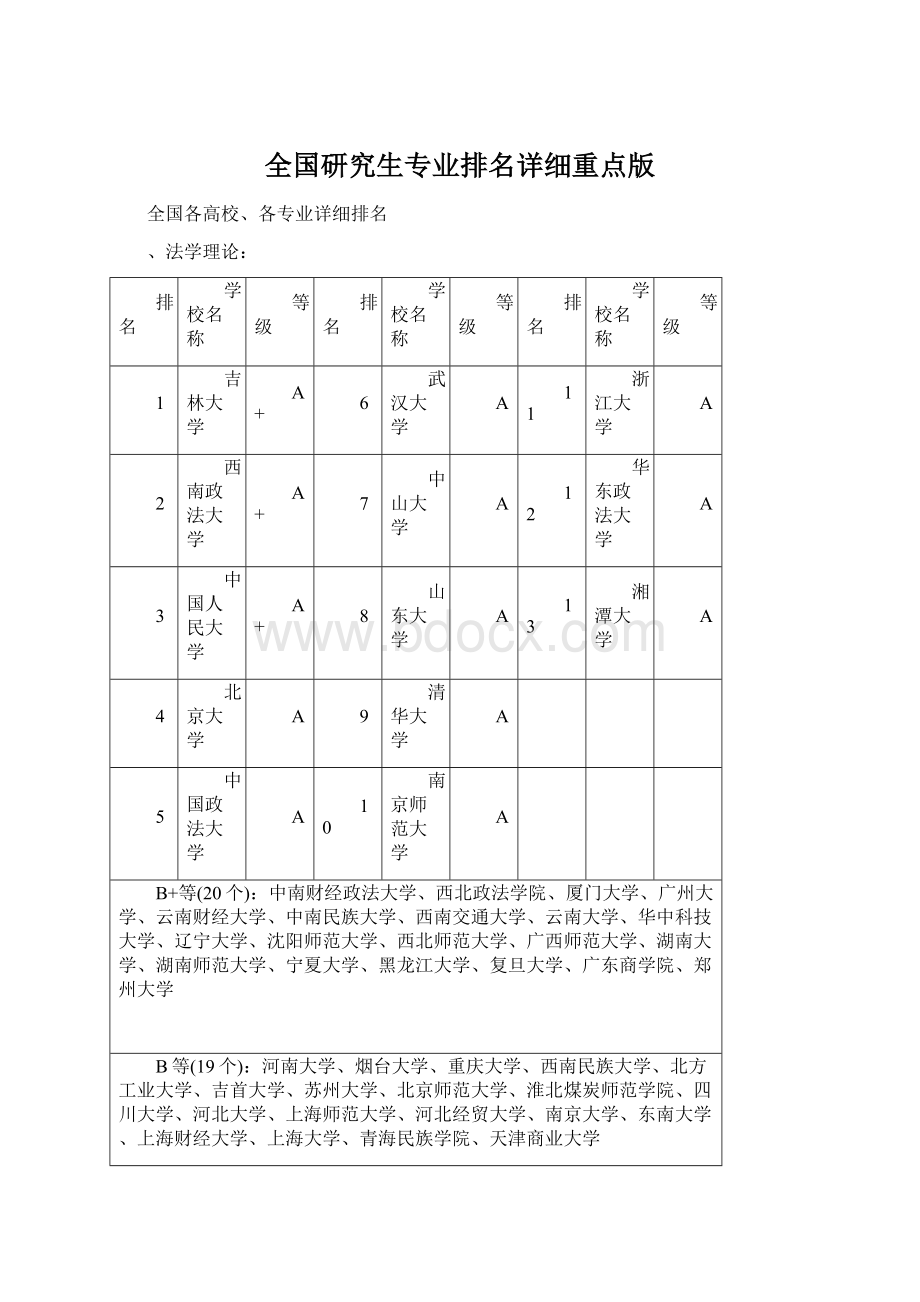 全国研究生专业排名详细重点版Word格式.docx