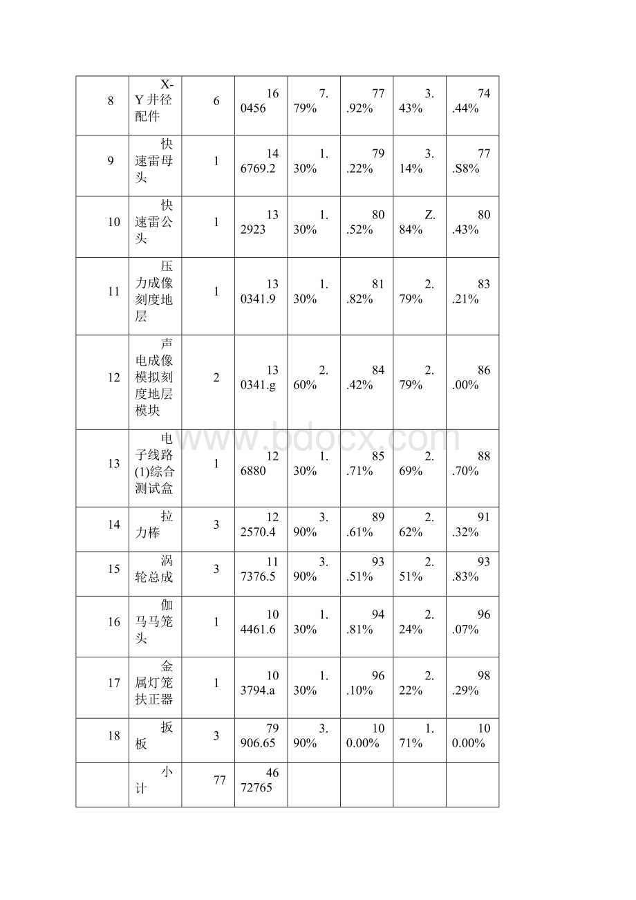 ABC分类法库存管理应用大全.docx_第3页