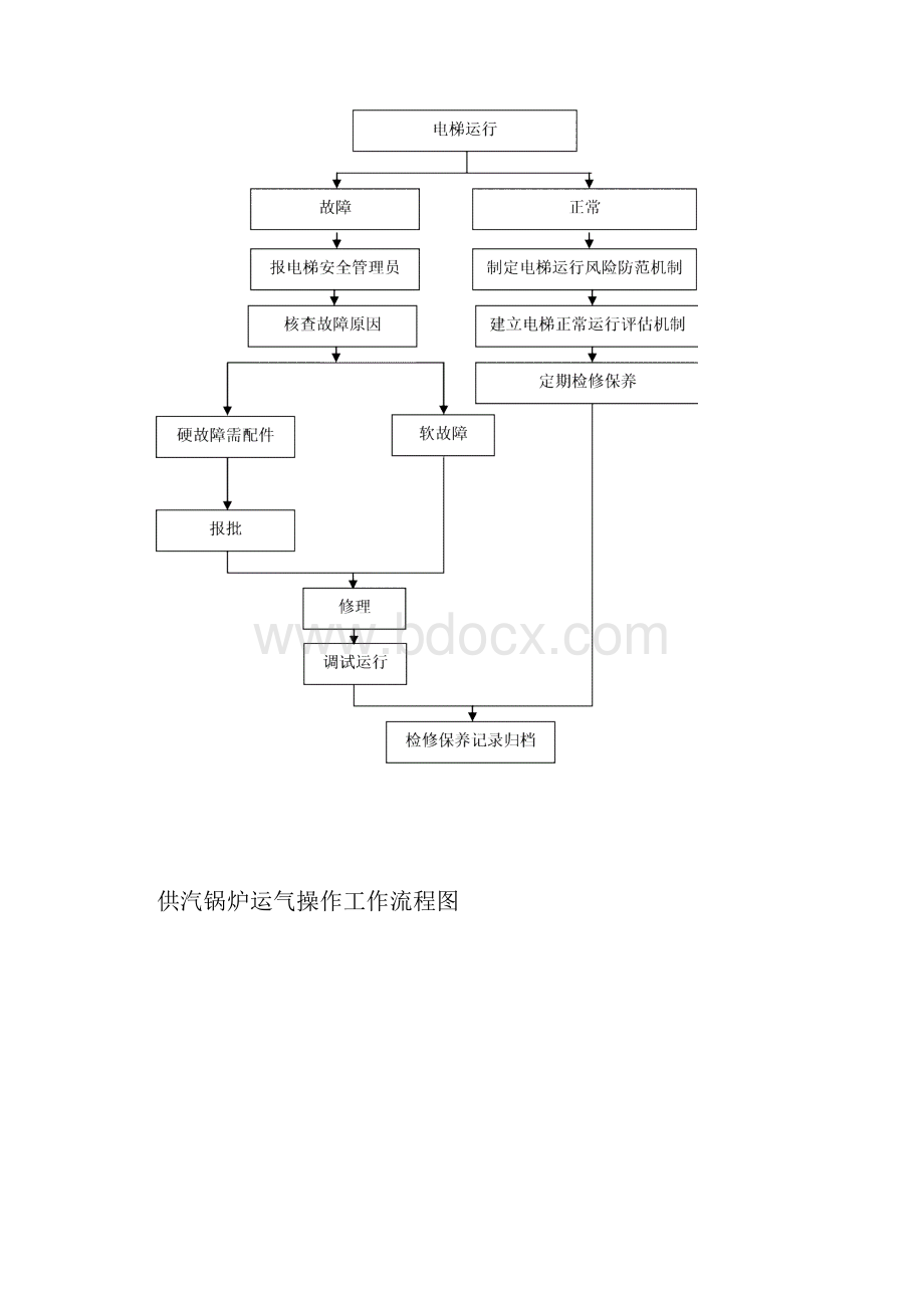 人民医院工勤维修工作流程图docWord文档格式.docx_第2页