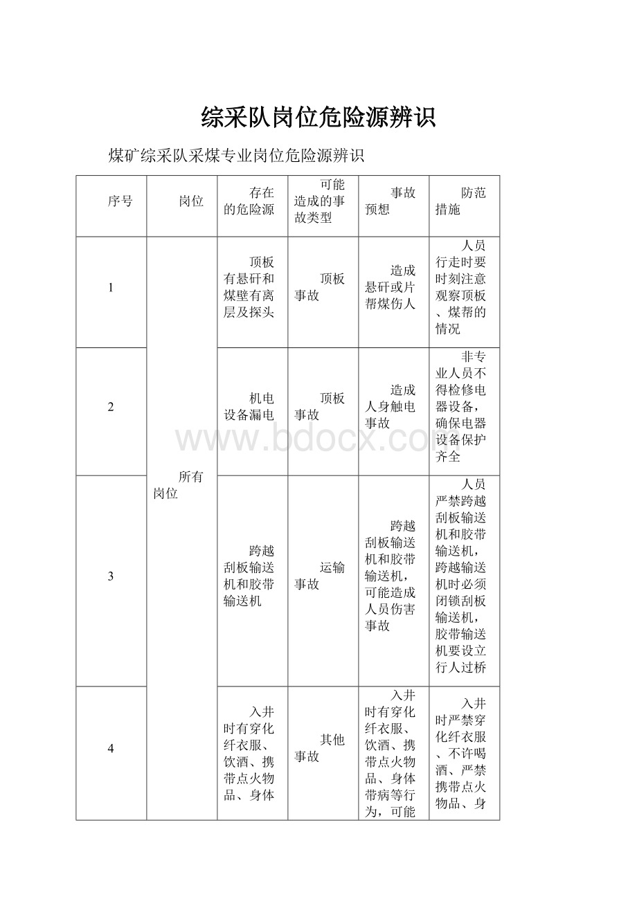 综采队岗位危险源辨识Word格式.docx