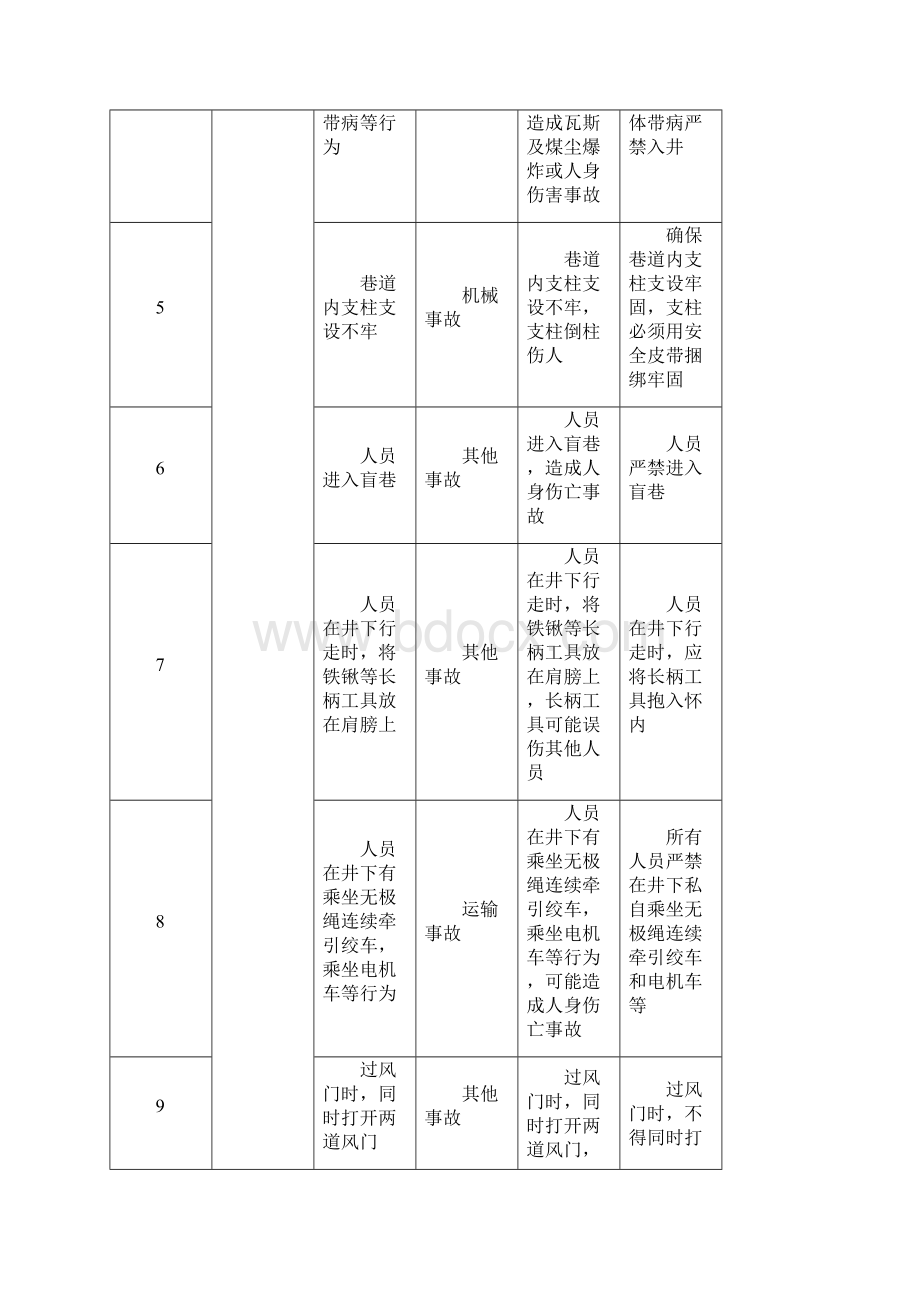 综采队岗位危险源辨识.docx_第2页