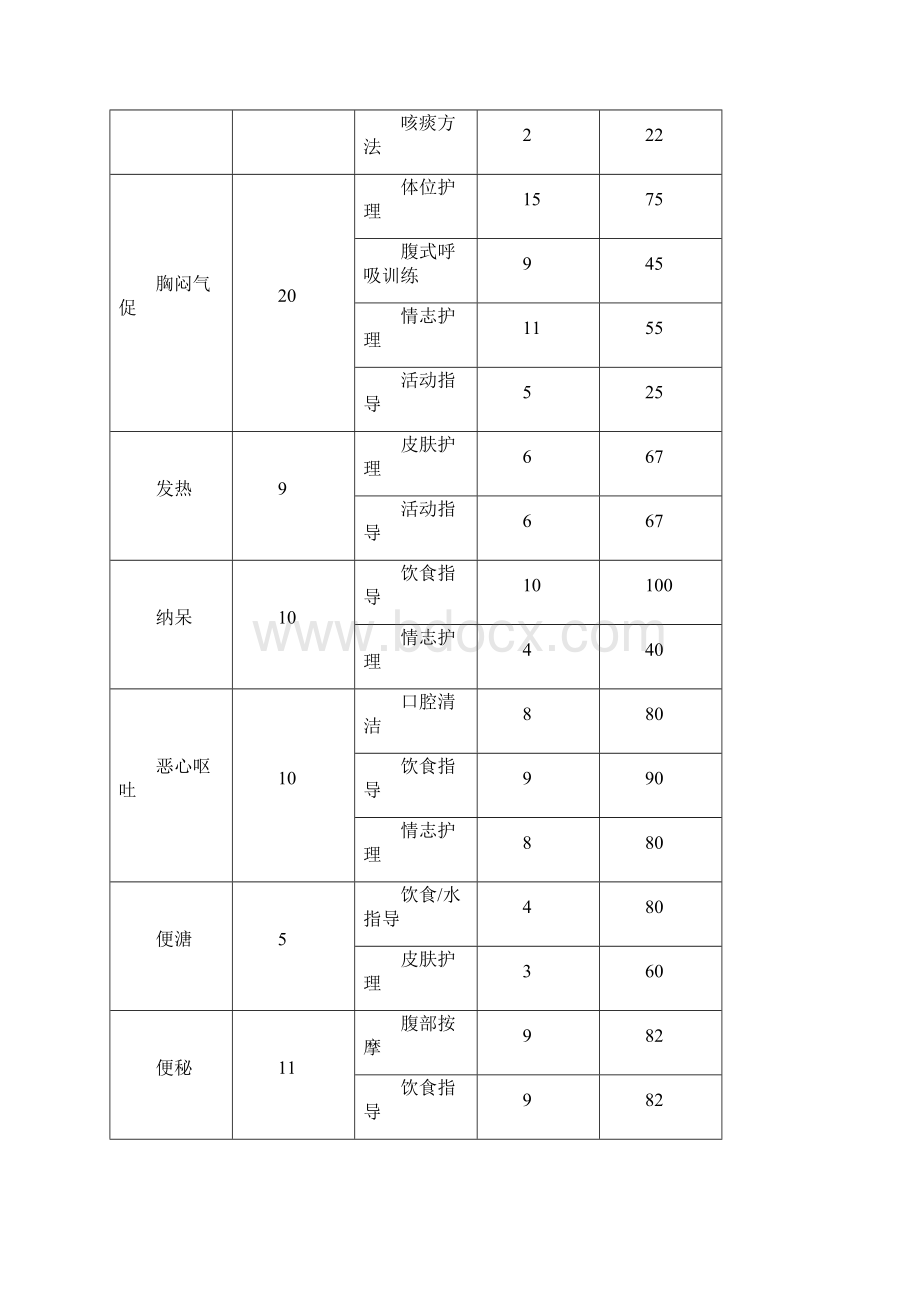 季度中医护理方案护理效果总结分析报告Word格式文档下载.docx_第2页