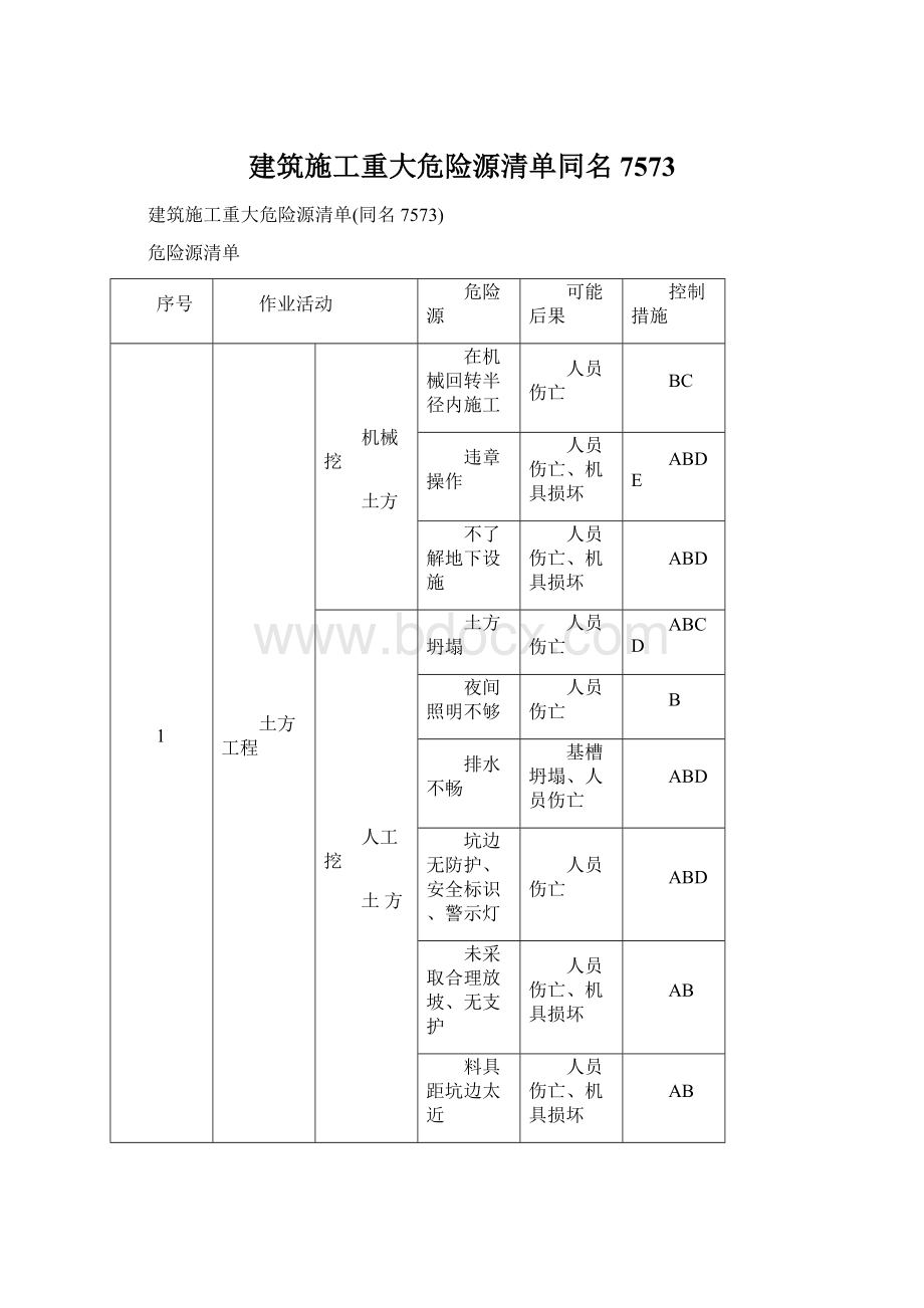 建筑施工重大危险源清单同名7573Word下载.docx_第1页