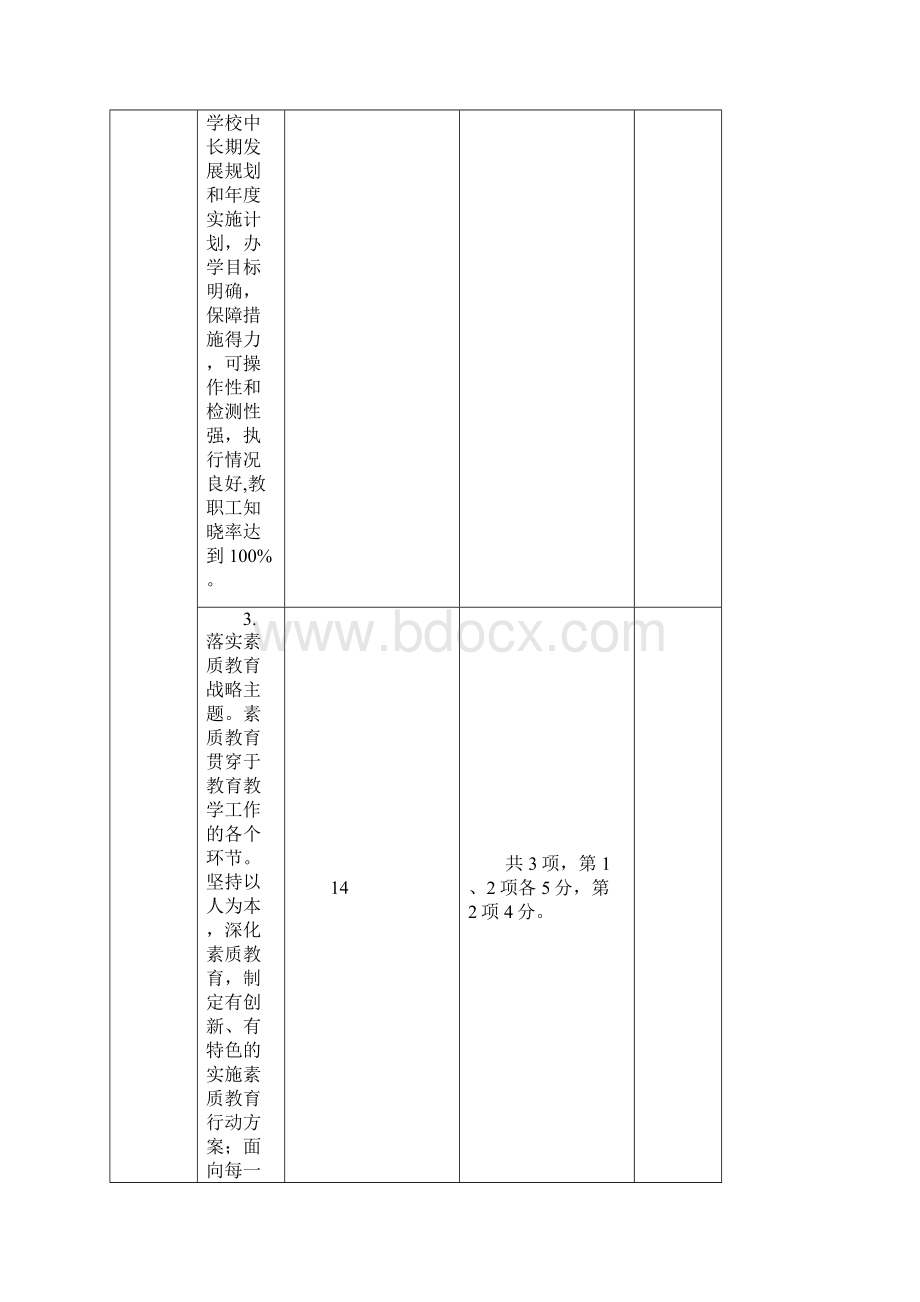 陕西省素质教育督导评估316工程初级中学指标体系.docx_第3页