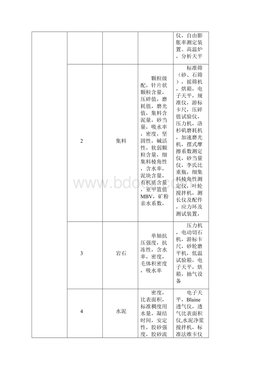 公路水运工程试验检测机构等级标准修订版.docx_第3页