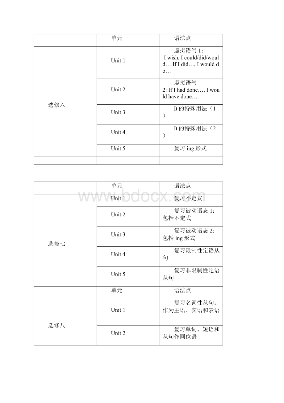 人教版高中英语各单元语法点汇总.docx_第3页