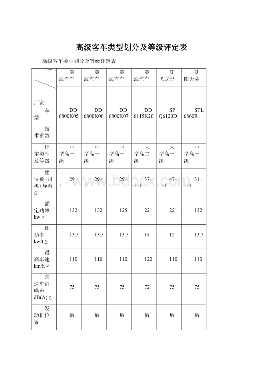 高级客车类型划分及等级评定表.docx_第1页