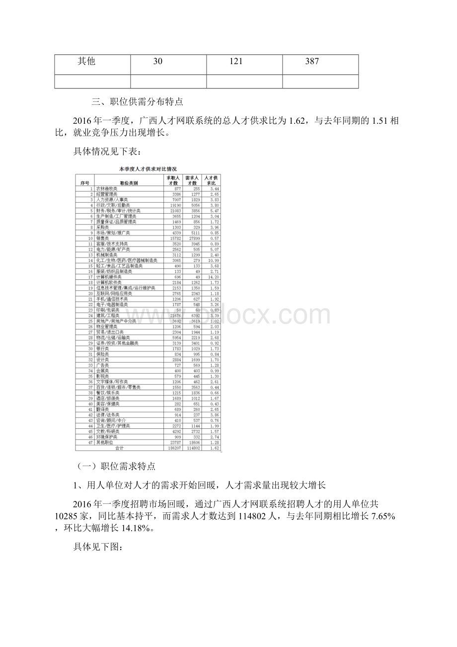 广西人才网联系统一季度人才供求数据统计分析Word格式.docx_第3页