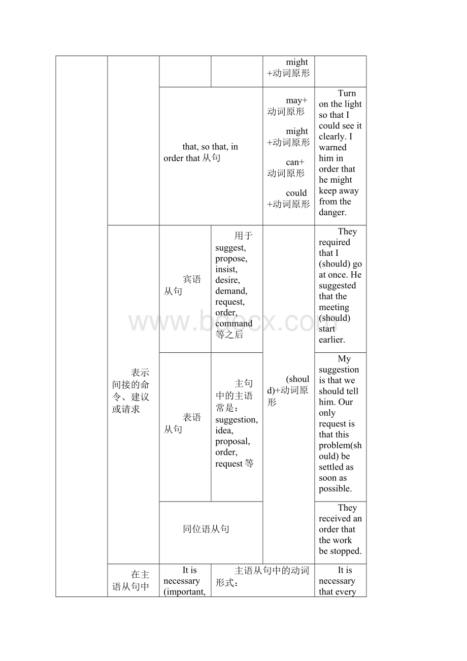 虚拟语气语法总结.docx_第3页